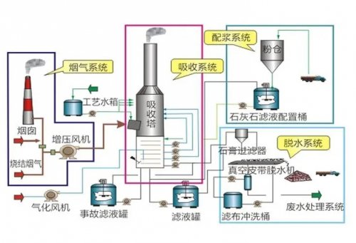 脱硫脱硝设备组建及工作原理